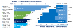 <b>2025全球和中国工业从动化市场成长趋向预测(含</b> <b>2025全球和中国工业从动化市场成长趋向预测(含</b>